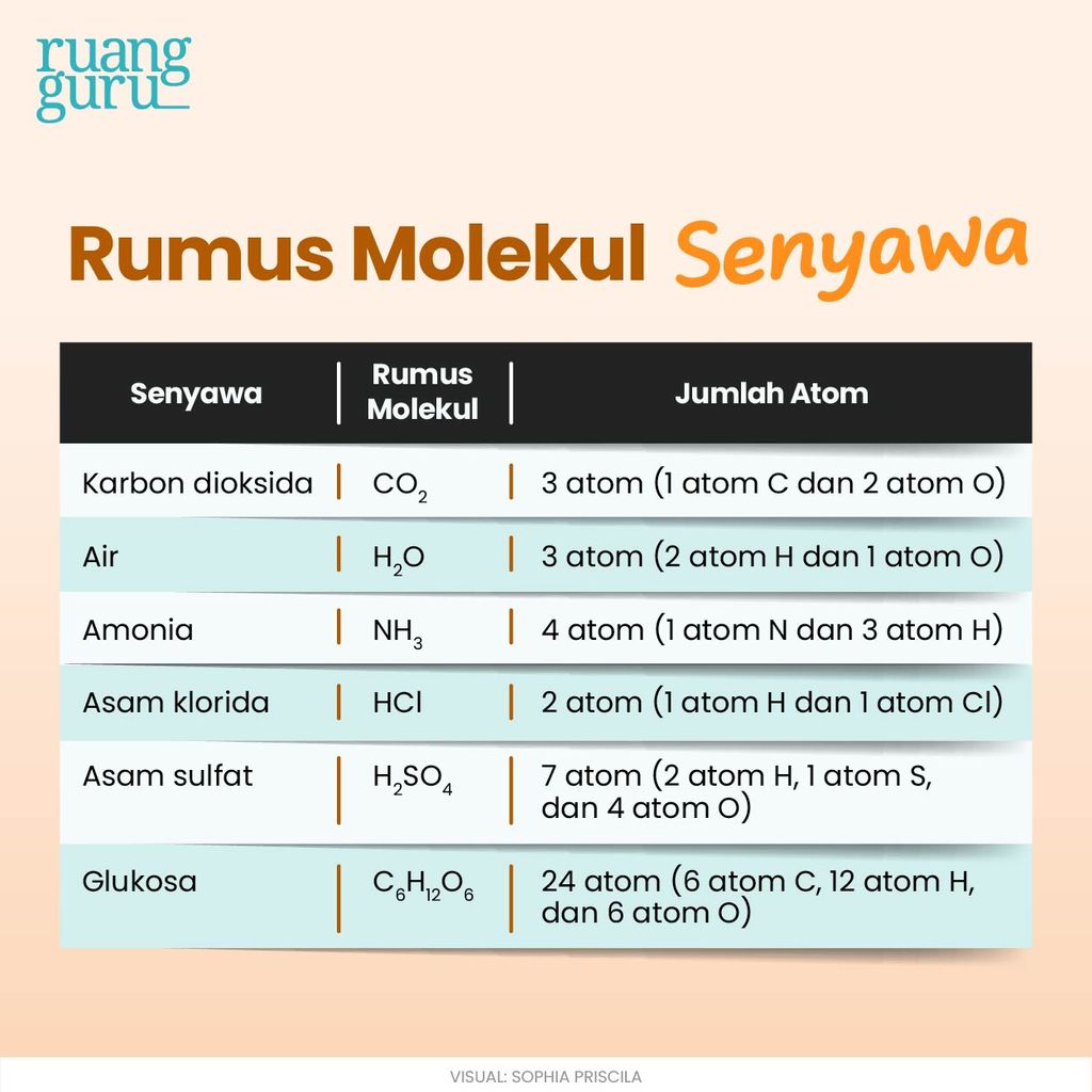 Cara Mencari Rumus Molekul Unsur Dan Senyawa Kimia Kelas Belajar